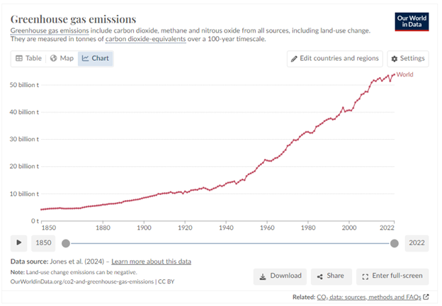 Graph of global emissions since 1850